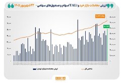 شاخص کل بورس تهران برای نخستین بار از مرز ۷.۴ میلیون واحد عبور کرد/ ارزش مبادلات خرد به مرز ۵۲ همت رسید