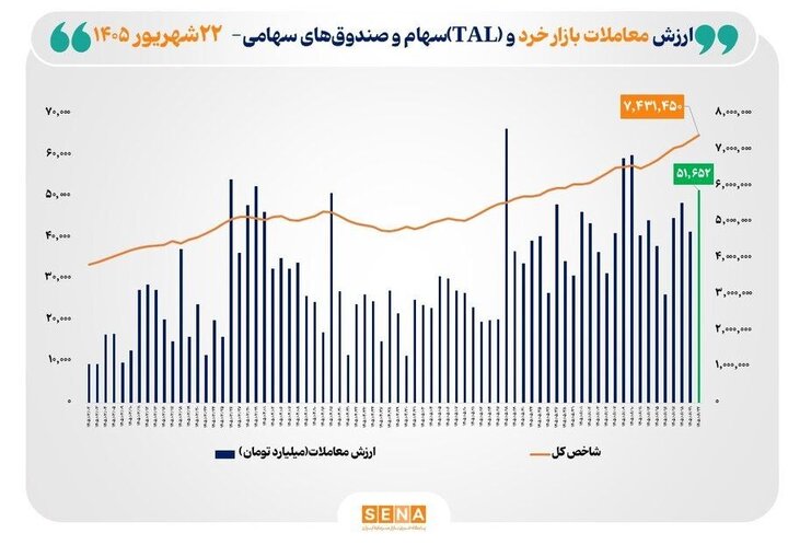 شاخص کل بورس تهران برای نخستین بار از مرز ۷.۴ میلیون واحد عبور کرد/ ارزش مبادلات خرد به مرز ۵۲ همت رسید