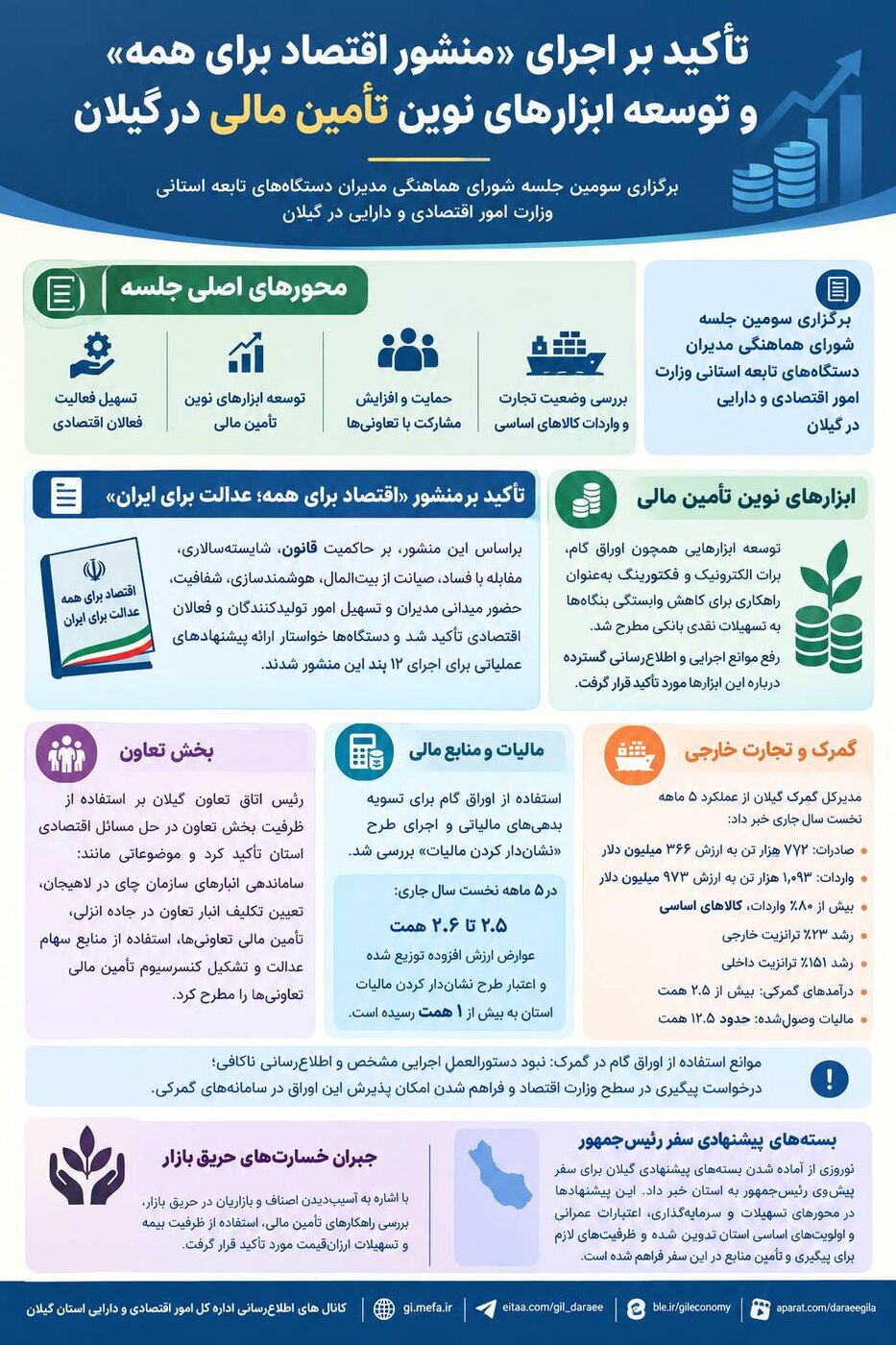 تأکید بر اجرای «منشور اقتصاد برای همه» و توسعه ابزارهای نوین تأمین مالی در گیلان