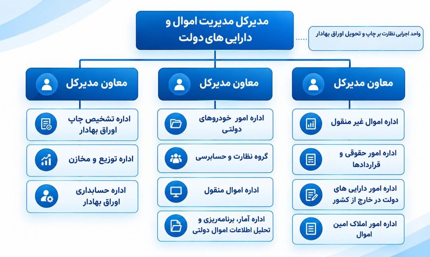 چارت سازمانی اموال دولتی