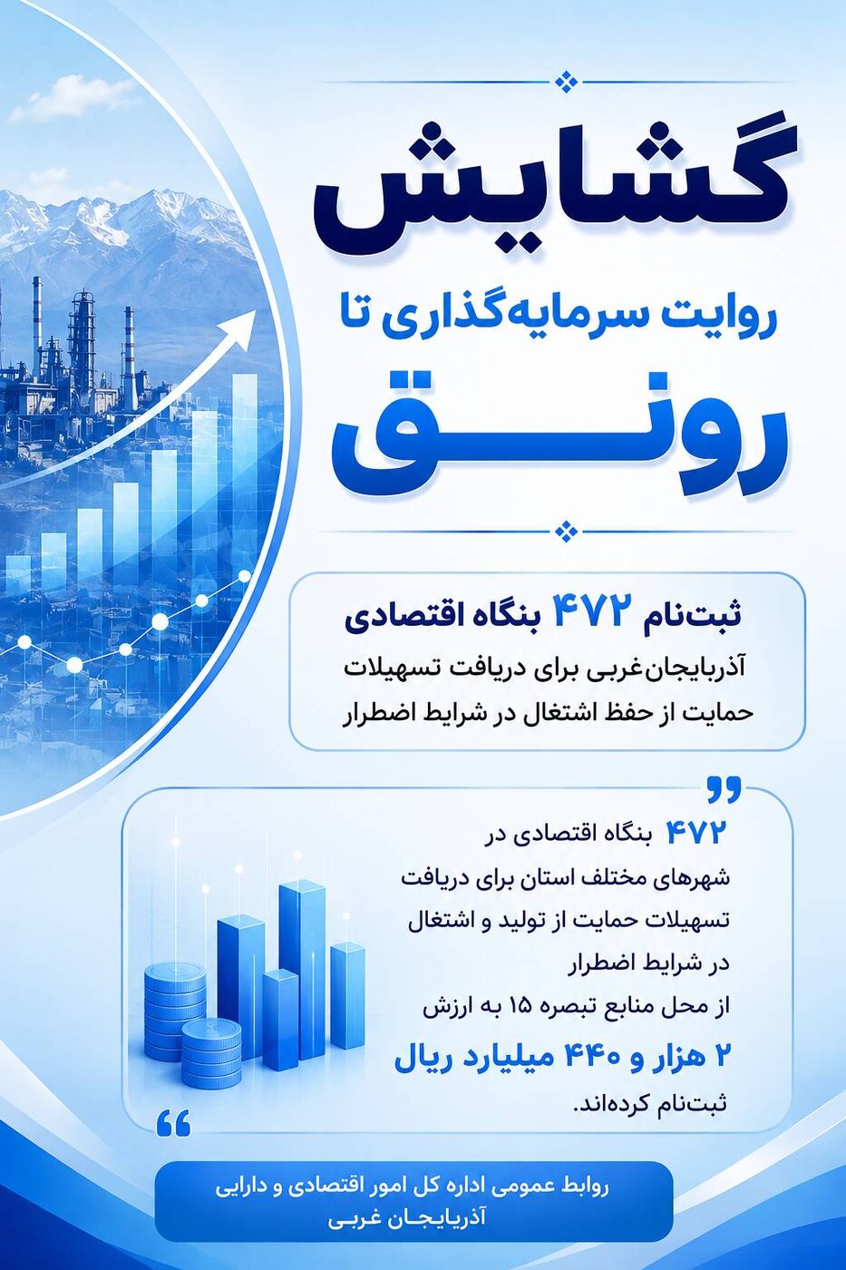 ثبت‌نام ۴٧٢ بنگاه اقتصادی آذربایجان‌غربی برای دریافت تسهیلات حمایت از حفظ اشتغال در شرایط اضطرار