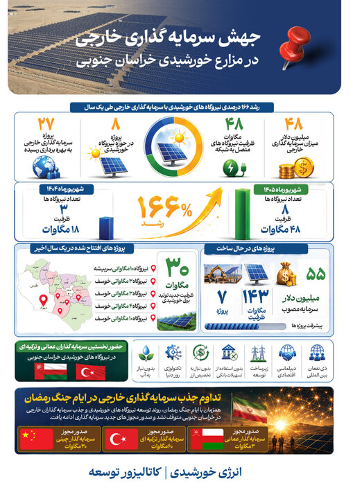 اینفوگرافیک | ۴۸ مگاوات انرژی خورشیدی از محل سرمایه گذاری خارجی به شبکه برق استان متصل شد