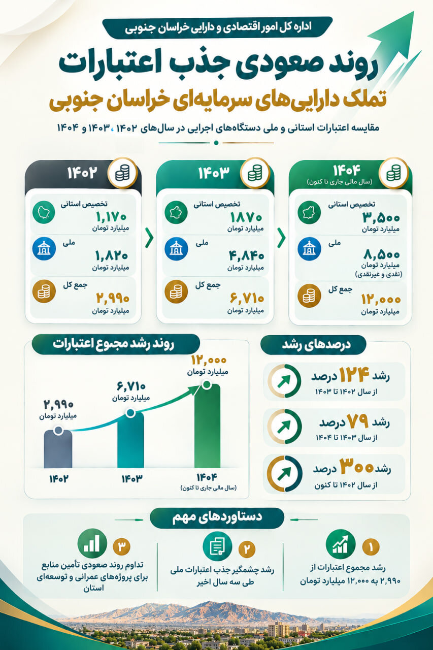 اینفوگرافیک | جذب 12 همت اعتبارات تملک دارایی های سرمایه ای در خراسان جنوبی