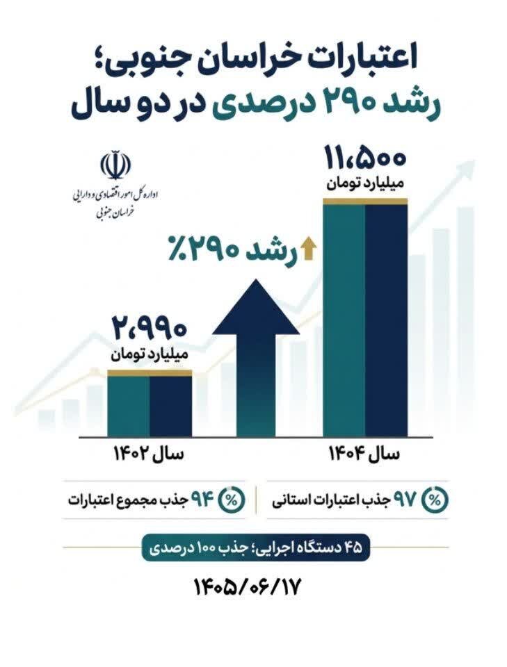 اینفوگرافیک | رشد 290 درصدی اعتبارات تملک دارایی های خراسان جنوبی