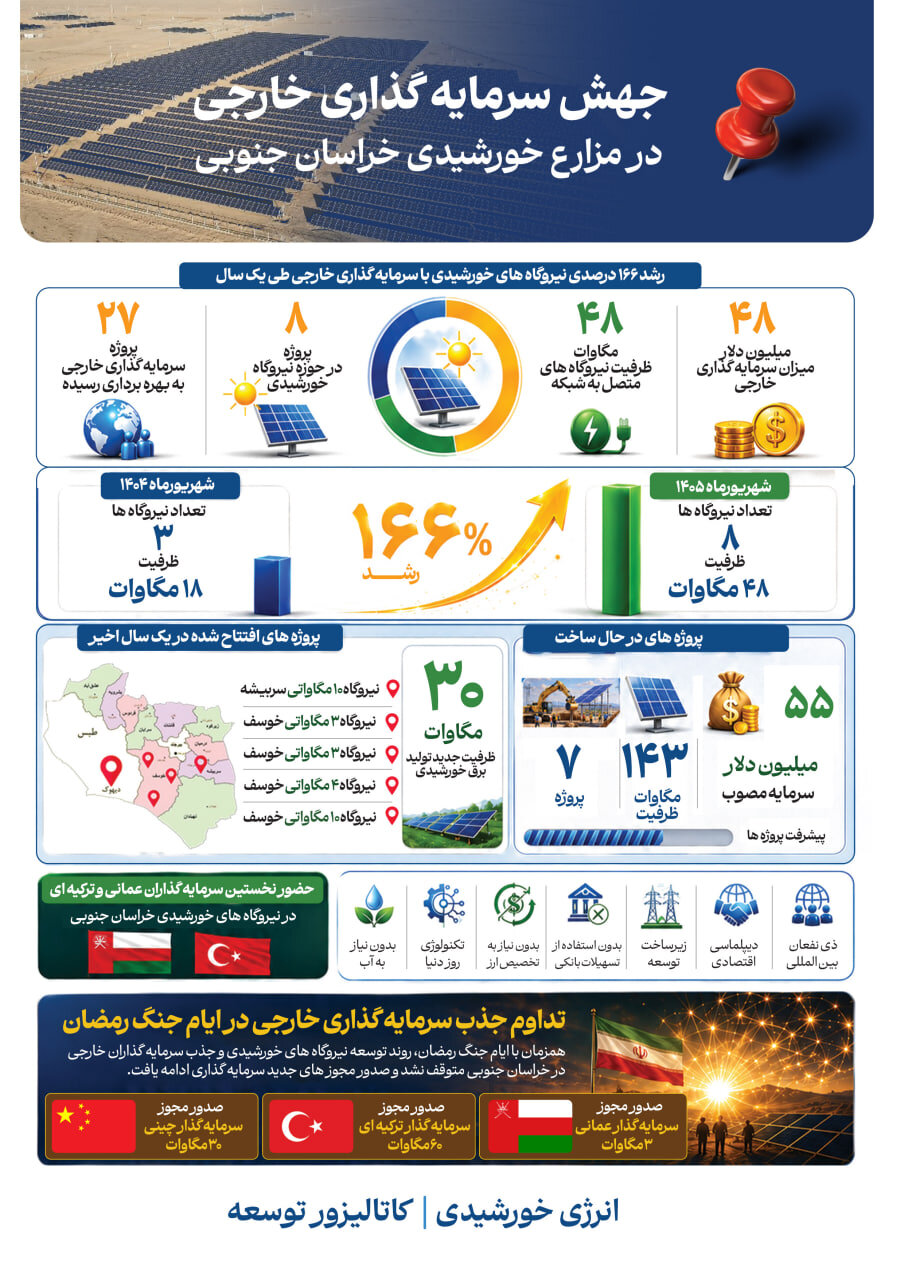 اینفوگرافیک | ۴۸ مگاوات انرژی خورشیدی از محل سرمایه گذاری خارجی به شبکه برق استان متصل شد