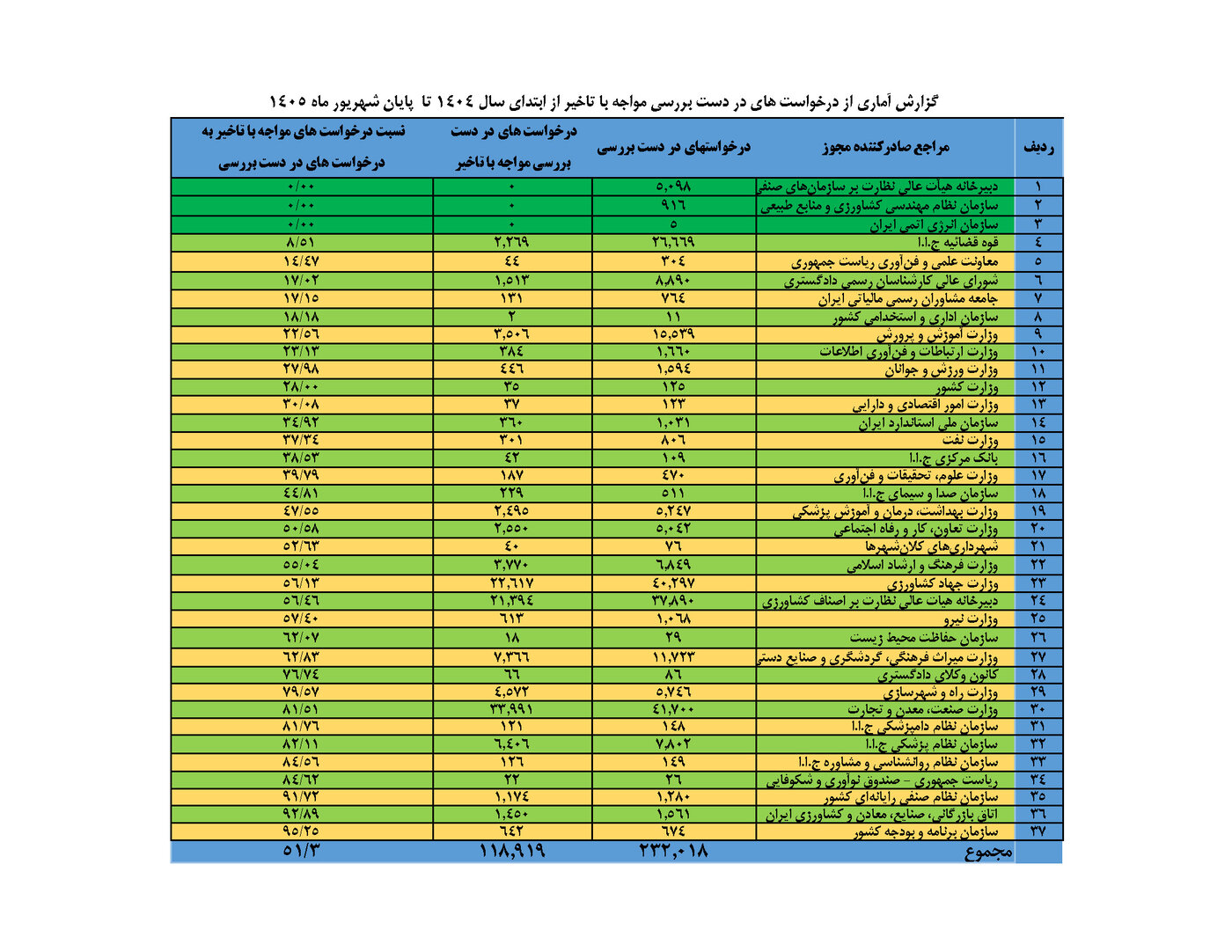 تاخیر دستگاه‌ها در پاسخ به نیمی از درخواست‌های دریافت مجوز