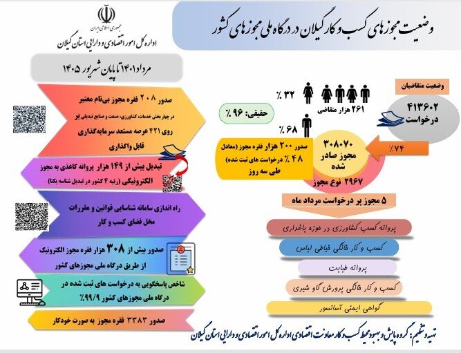 وضعیت مجوزهای کسب و کار گیلان در درگاه ملی مجوزهای کشور تا پایان شهریور 1405