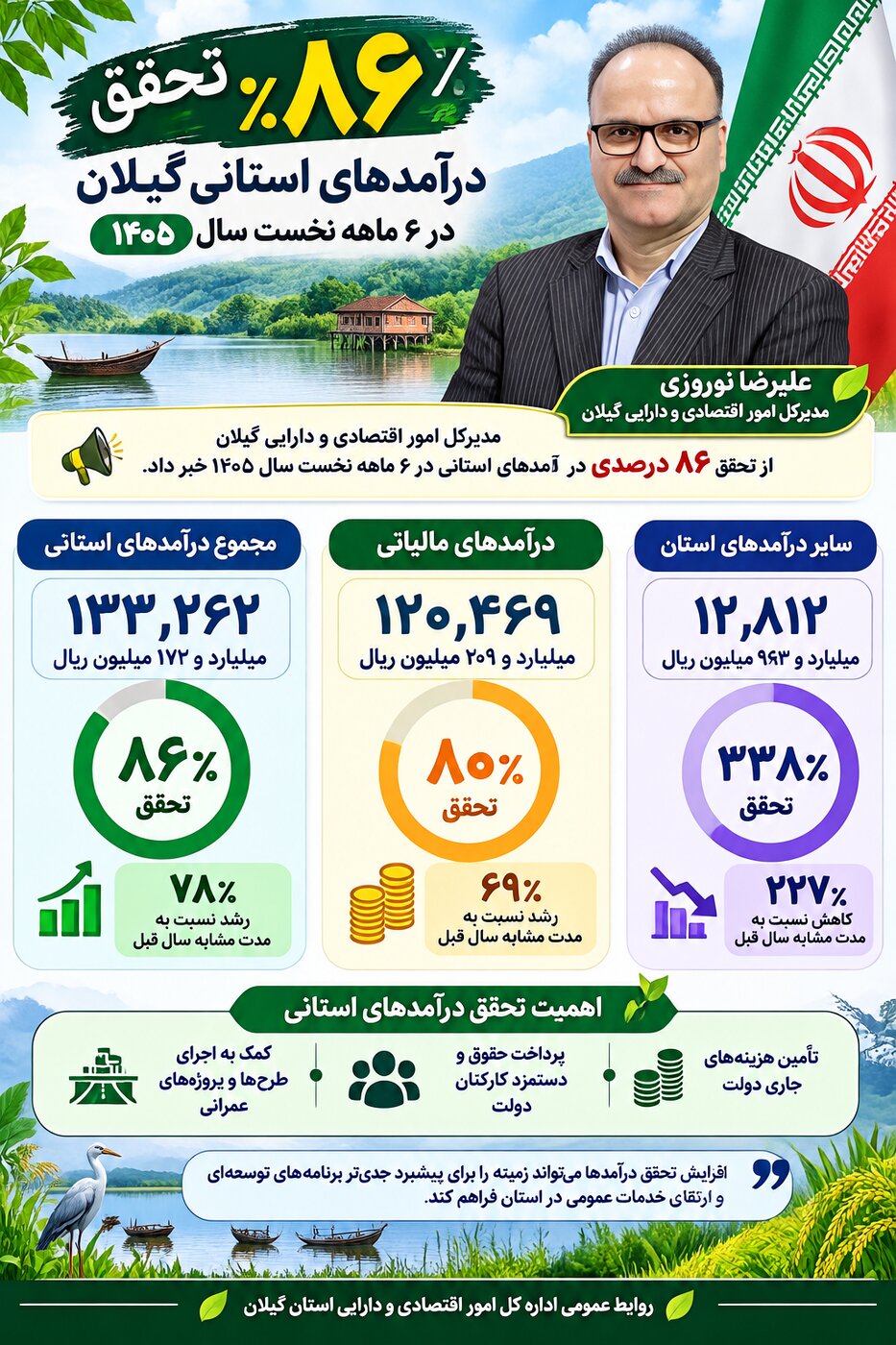 تحقق ۸۶ درصدی درآمدهای استانی گیلان در ۶ ماهه نخست سال 1405