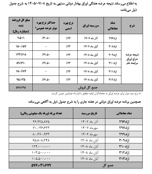 نتیجه عرضه هفتگی اوراق بهادار دولت منتهی به ۱۴۰۵/۷/۸
