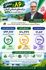 تحقق ۸۶ درصدی درآمدهای استانی گیلان در ۶ ماهه نخست سال ۱۴۰۵