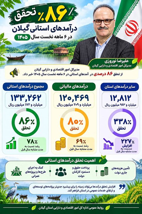 تحقق ۸۶ درصدی درآمدهای استانی گیلان در ۶ ماهه نخست سال ۱۴۰۵