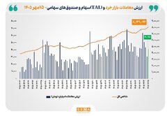 شاخص کل بورس تهران با ثبت رکوردی تاریخی از مرز ۸ میلیون واحد عبور کرد