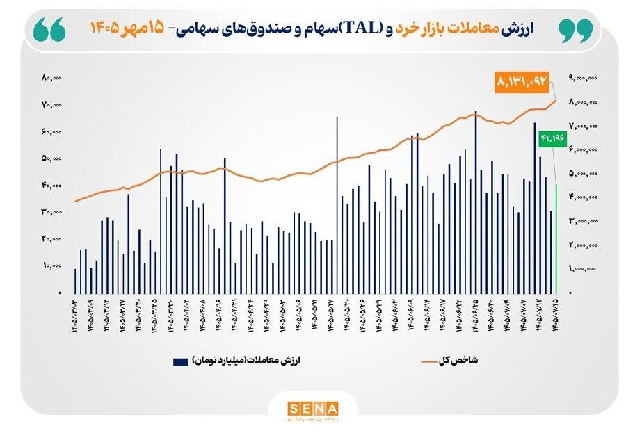 شاخص کل بورس تهران با ثبت رکوردی تاریخی از مرز ۸ میلیون واحد عبور کرد