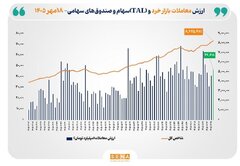  ارزش معاملات خرد «سهام و صندوق‌های سهامی» به مرز ۴۷ همت نزدیک شد