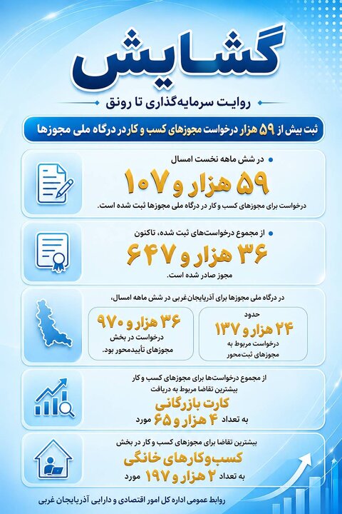 ثبت بیش از ۵۹ هزار درخواست صدور مجوزهای کسب‌وکار در آذربایجان‌غربی طی شش ماهه نخست ۱۴۰۵