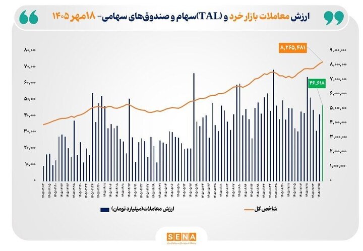  ارزش معاملات خرد «سهام و صندوق‌های سهامی» به مرز ۴۷ همت نزدیک شد