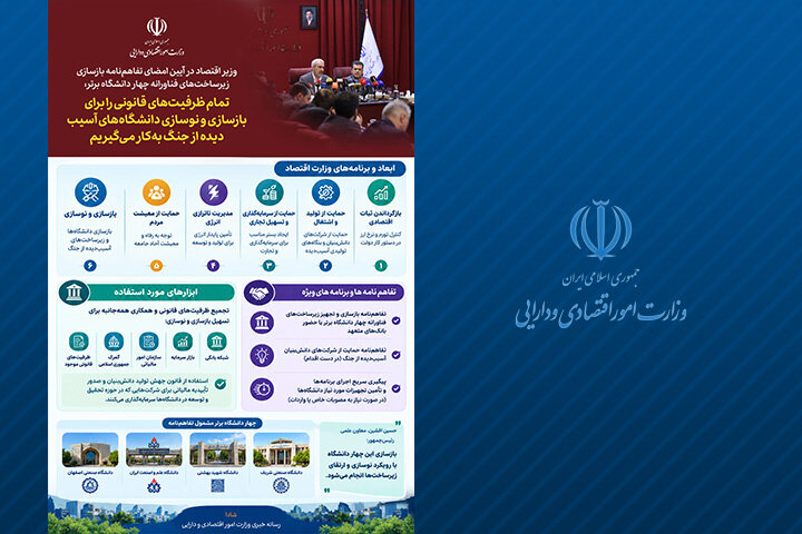 وزیر اقتصاد در آیین امضای تفاهم‌نامه بازسازی زیرساخت‌های فناورانه چهار دانشگاه برتر: تمام ظرفیت‌های قانونی را برای بازسازی و نوسازی دانشگاه‌های آسیب‌دیده از جنگ به‌کار می‌گیریم