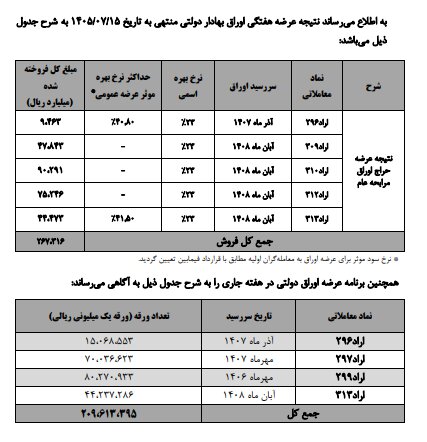 نتیجه عرضه هفتگی اوراق بهادار دولت منتهی به ۱۴۰۵/۰۷/۱۵