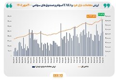 ارزش معاملات خرد «سهام و صندوق‌های سهامی» به مرز ۵۰ همت نزدیک شد