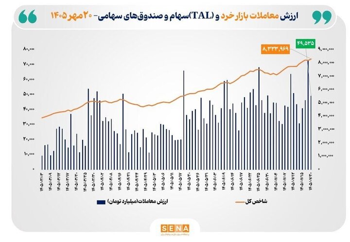 ارزش معاملات خرد «سهام و صندوق‌های سهامی» به مرز ۵۰ همت نزدیک شد