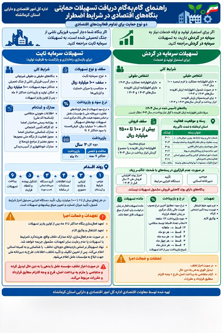 راهنمای دریافت تسهیلات حمایتی بنگاه ها در شرایط اضطرار