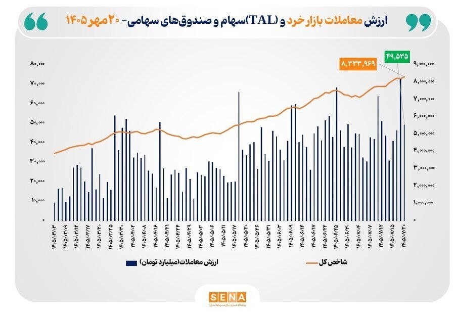 ارزش معاملات خرد «سهام و صندوق‌های سهامی» به مرز ۵۰ همت نزدیک شد