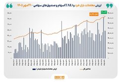  شاخص کل بورس تهران با ثبت رکوردی تاریخی از مرز ۸.۴ میلیون واحد عبور کرد