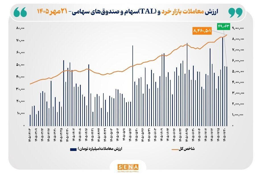  شاخص کل بورس تهران با ثبت رکوردی تاریخی از مرز ۸.۴ میلیون واحد عبور کرد