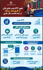 تجهیز ۸۹۹  همت منابع مالی از طریق بازار سرمایه در نیمه نخست سال جاری