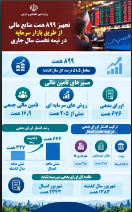 تجهیز ۸۹۹  همت منابع مالی از طریق بازار سرمایه در نیمه نخست سال جاری