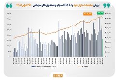 ارزش معاملات خرد «سهام و صندوق‌های سهامی» از ۳۴ همت عبور کرد