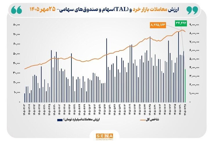ارزش معاملات خرد «سهام و صندوق‌های سهامی» از ۳۴ همت عبور کرد