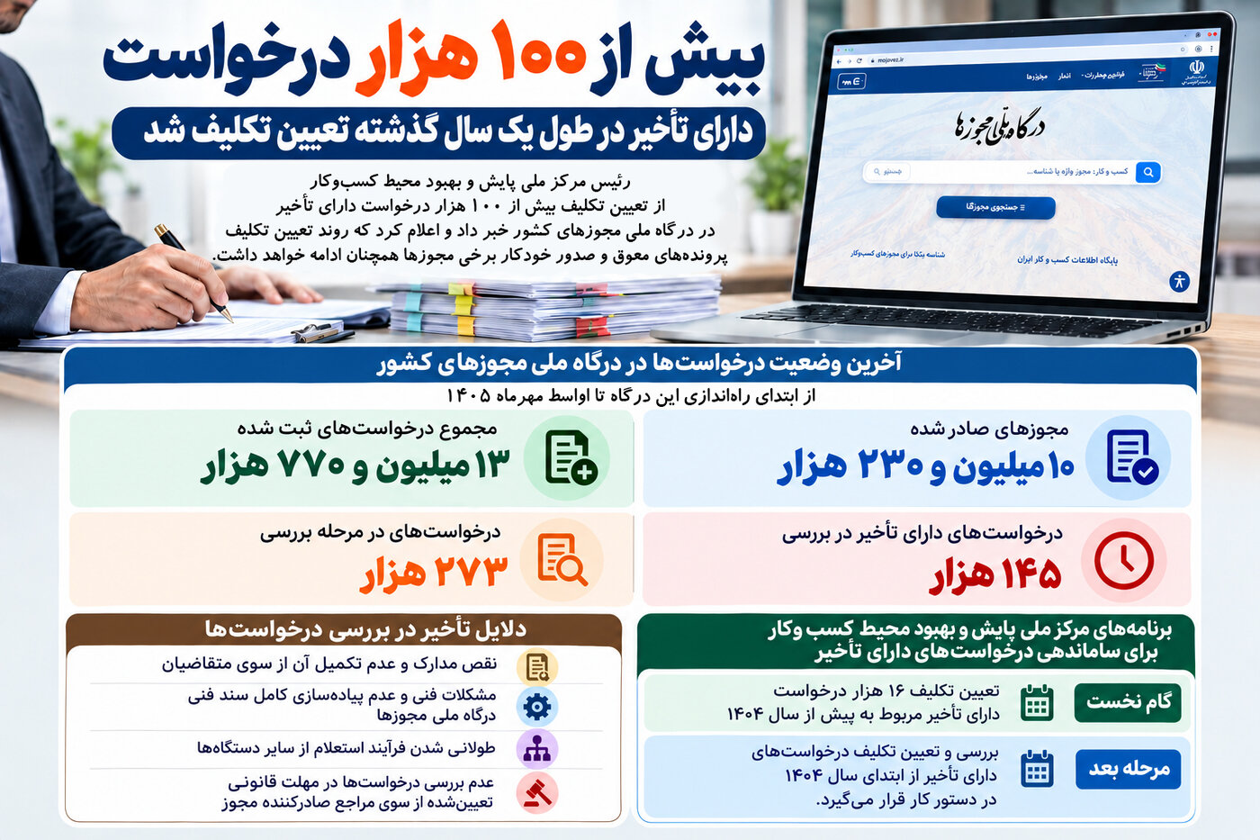 بیش از ۱۰۰ هزار درخواست دارای تأخیر در طول یک سال گذشته تعیین تکلیف شد
