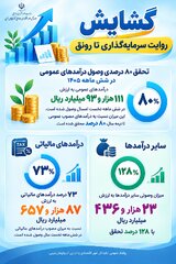 تحقق ۸۰ درصدی درآمدهای عمومی آذربایجان‌غربی در نیمه نخست سال ۱۴۰۵