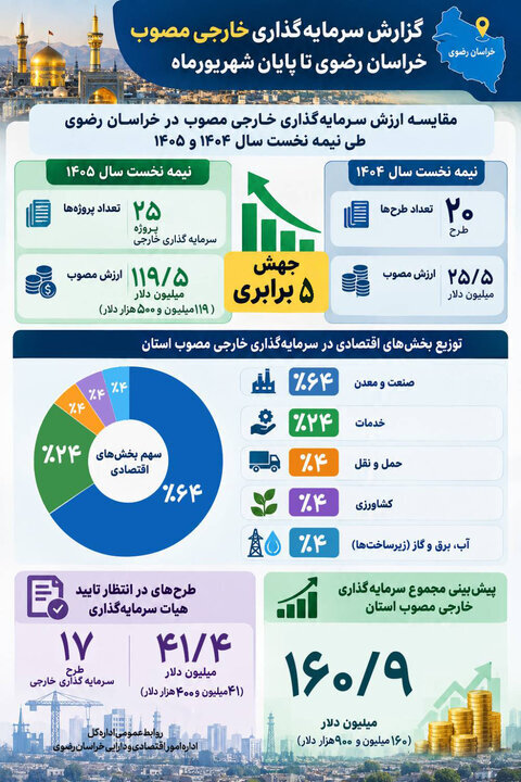جهش ۵ برابری سرمایه گذاری خارجی مصوب در استان