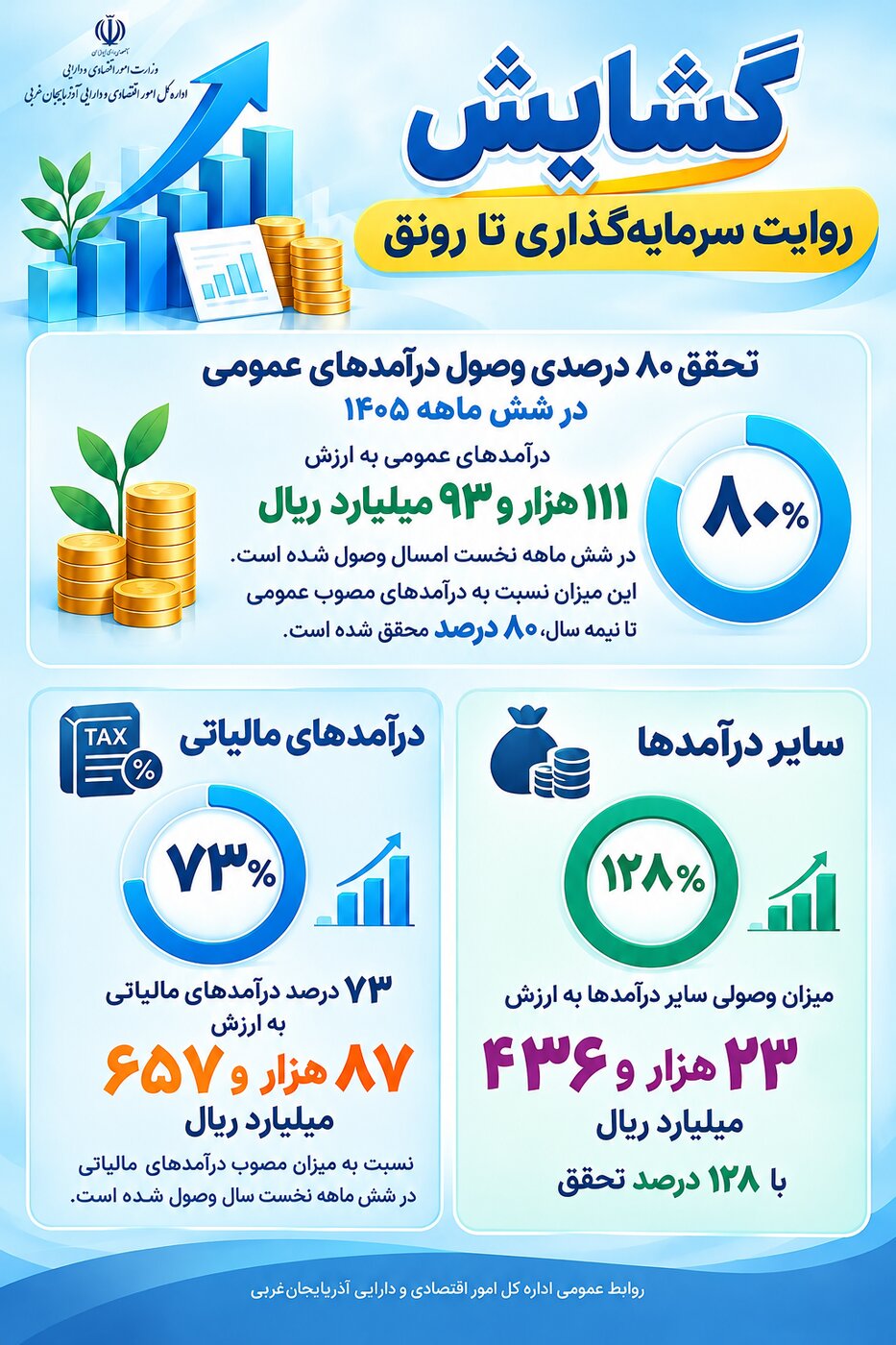 تحقق ۸۰ درصدی درآمدهای عمومی آذربایجان‌غربی در نیمه نخست سال ۱۴۰۵