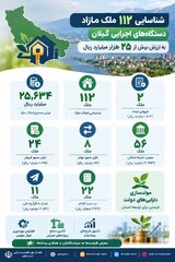 شناسایی ۱۱۲ ملک مازاد دولتی در گیلان به ارزش بیش از ۲۵ هزار میلیارد ریال
