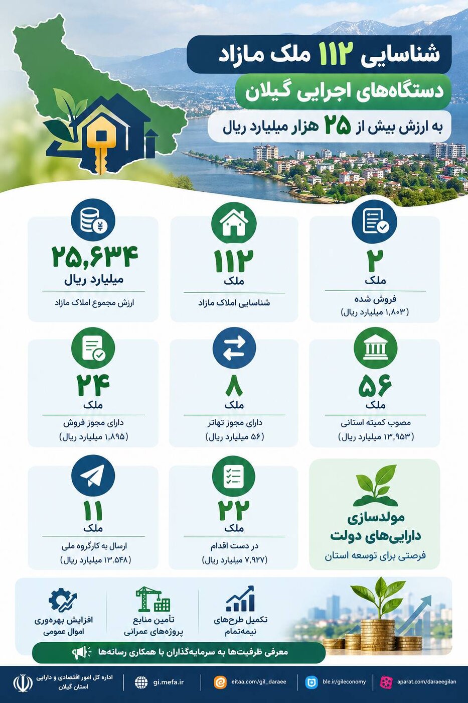 شناسایی ۱۱۲ ملک مازاد دستگاه‌های اجرایی گیلان به ارزش بیش از ۲۵ هزار میلیارد ریال