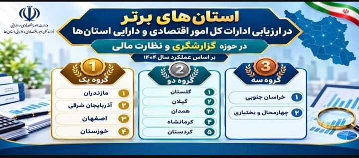 گیلان در جمع استان‌های برتر کشور در حوزه گزارشگری و نظارت مالی قرار گرفت