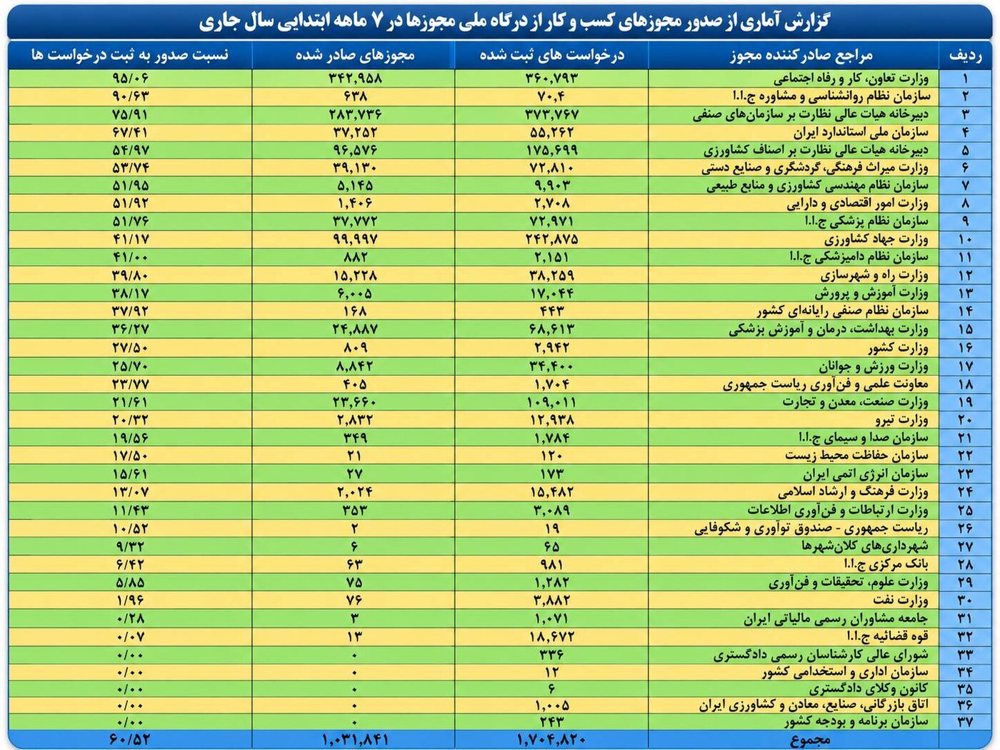 صدور بیش از یک میلیون مجوز کسبوکار از ابتدای سال جاری