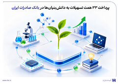 پرداخت ۳۳ همت تسهیلات به دانش‌بنیان‌ها در بانک صادرات ایران