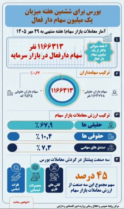 تداوم حضور بیش از یک میلیون سهام‌دار فعال در بازار سهام برای ششمین هفته متوالی