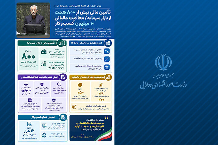 وزیر اقتصاد در جلسه علنی مجلس تشریح کرد؛
 تأمین مالی بیش از ۸۰۰ همت از بازار سرمایه