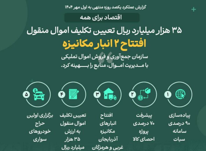اقتصاد برای همه/۱۷/ تعیین تکلیف ۳۵هزار میلیارد ریال تعیین تکلیف اموال منقول
