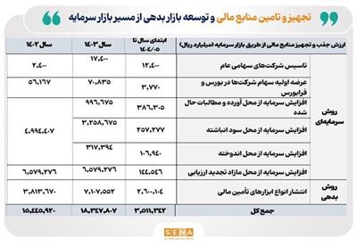 اقدامات سازمان بورس برای تسهیل تأمین مالی در سال نخست دولت چهاردهم