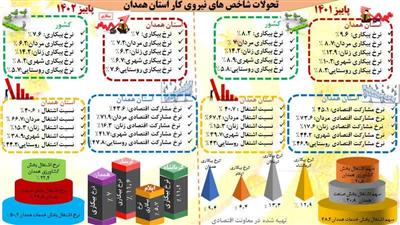 تحولات شاخص های نیروی كار استان همدان