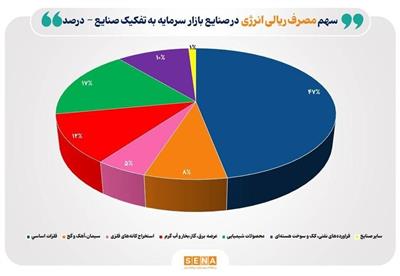 افزایش ۳۳ درصدی مصرف گاز صنایع بورسی در فروردین ۱۴۰۴