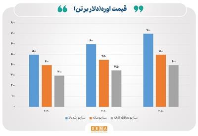 نوسانات بازارجهانی اوره