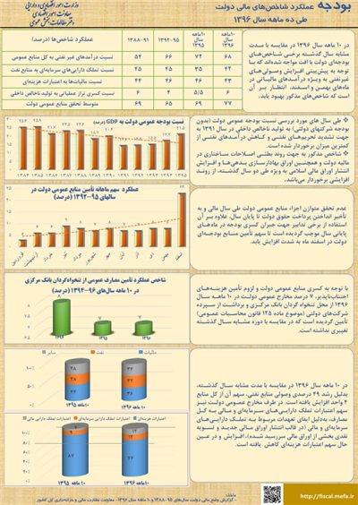 عملكرد شاخصهای مالی دولت طی ده ماهه اول سال 1396