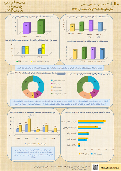 عملكرد شاخصهای مالیاتی دولت طی سالهای 95-1384 و 10 ماهه سال 1396